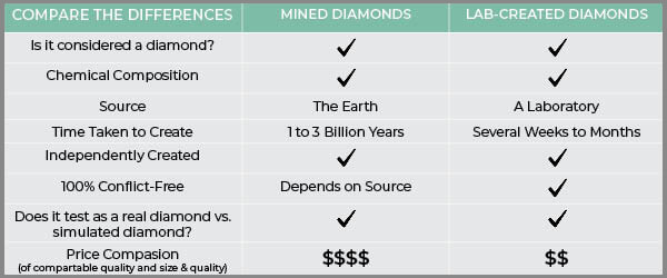 Lab Grown Diamonds Chart